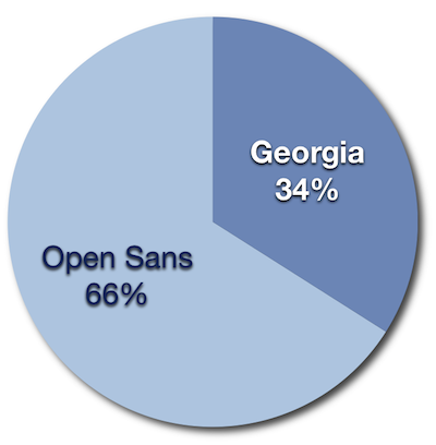 Survey results pe